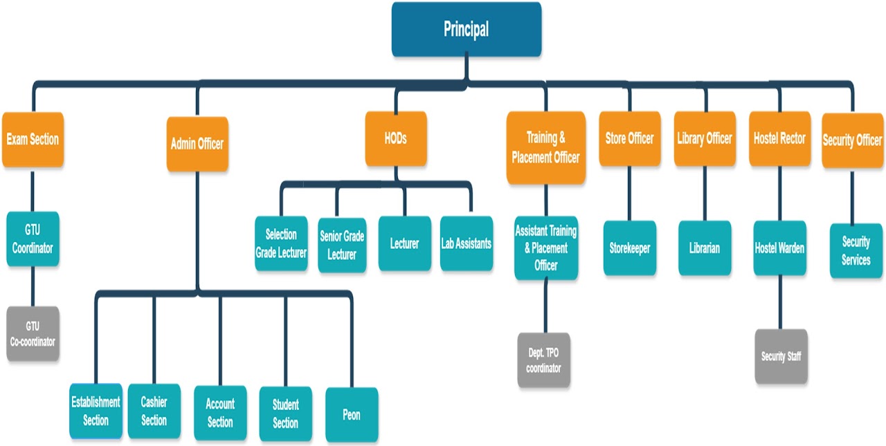 GPG Surat Organizational Chart